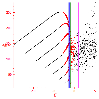 Peres lattice <M>